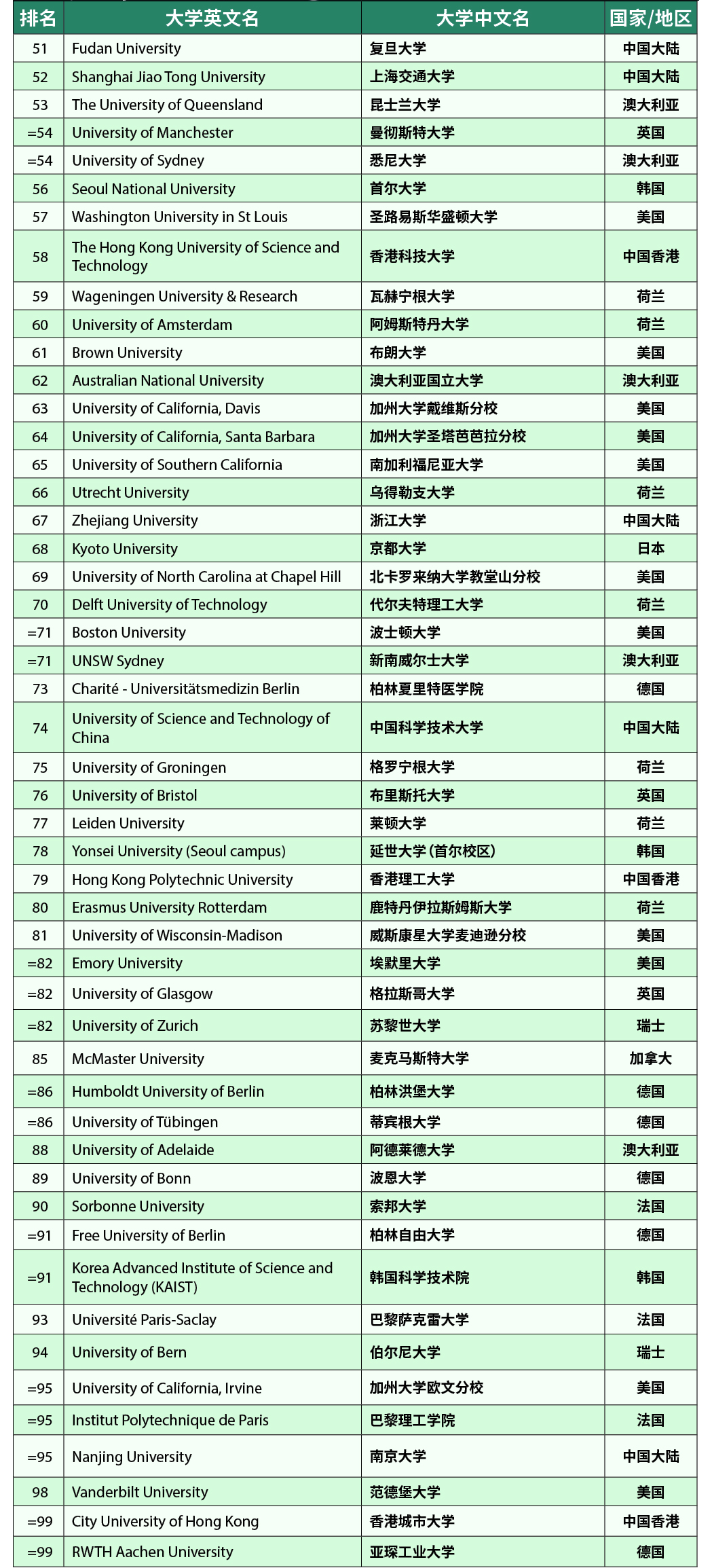 泰晤士高等教育2023年世界大学排名发布!附TOP200榜单!(图4) 泰晤士高等教育2023年世界大学排名发布!附TOP200榜单!(图4)