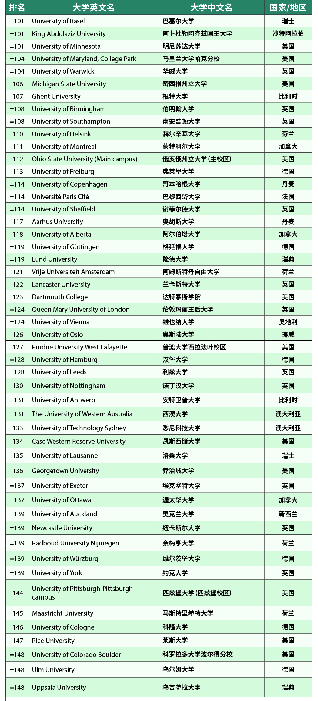 泰晤士高等教育2023年世界大学排名发布!附TOP200榜单!(图5) 泰晤士高等教育2023年世界大学排名发布!附TOP200榜单!(图5)