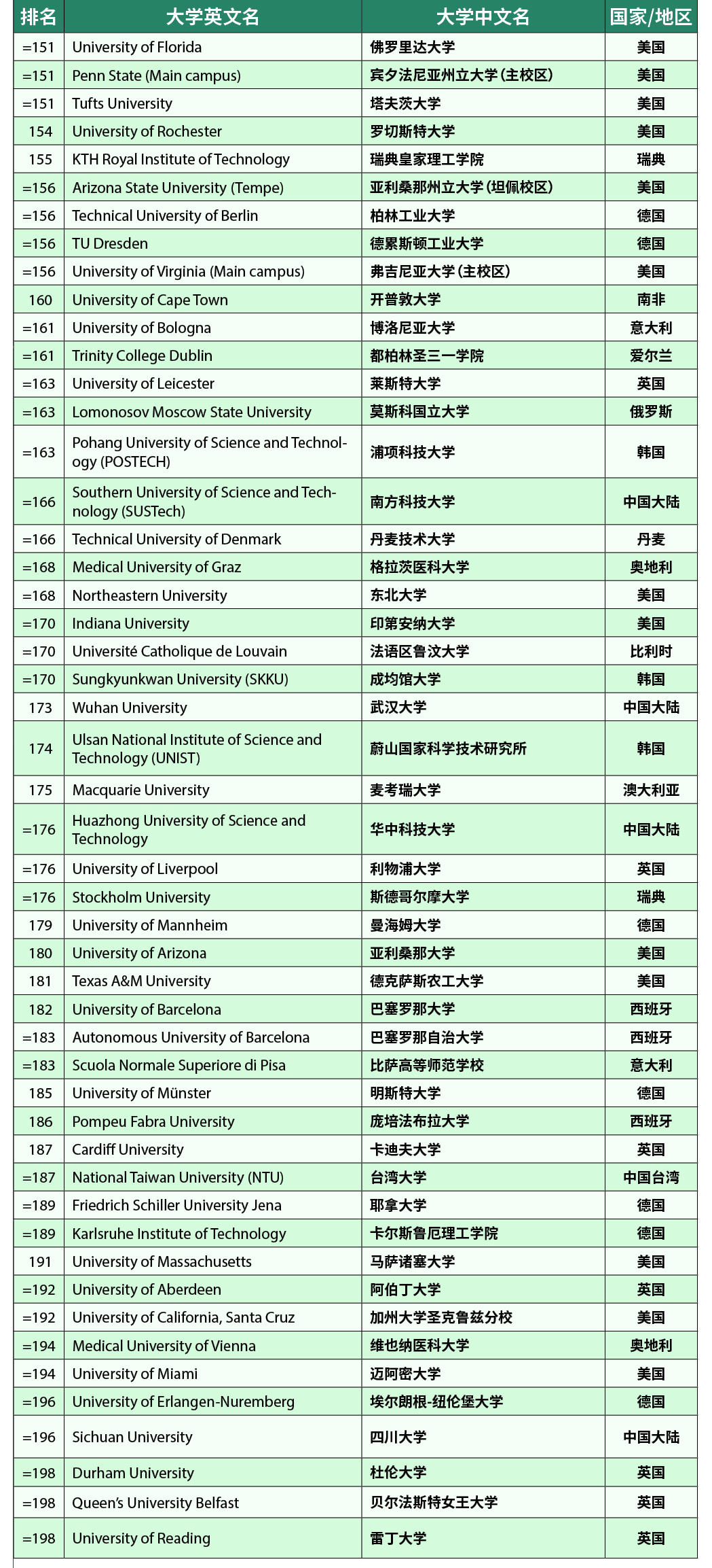 泰晤士高等教育2023年世界大学排名发布!附TOP200榜单!(图6) 泰晤士高等教育2023年世界大学排名发布!附TOP200榜单!(图6)