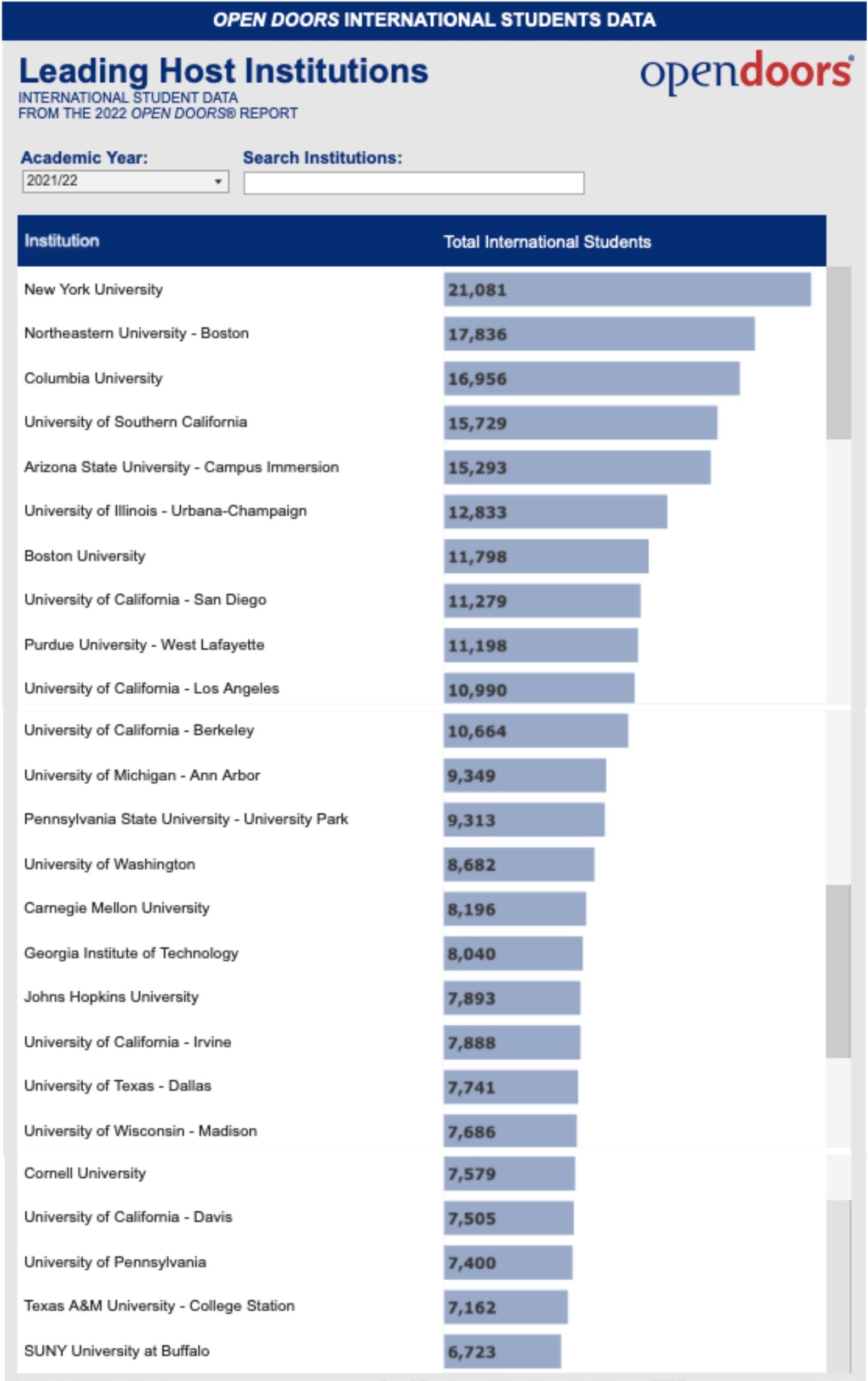 最受国际生青睐的美国大学TOP10(图3)