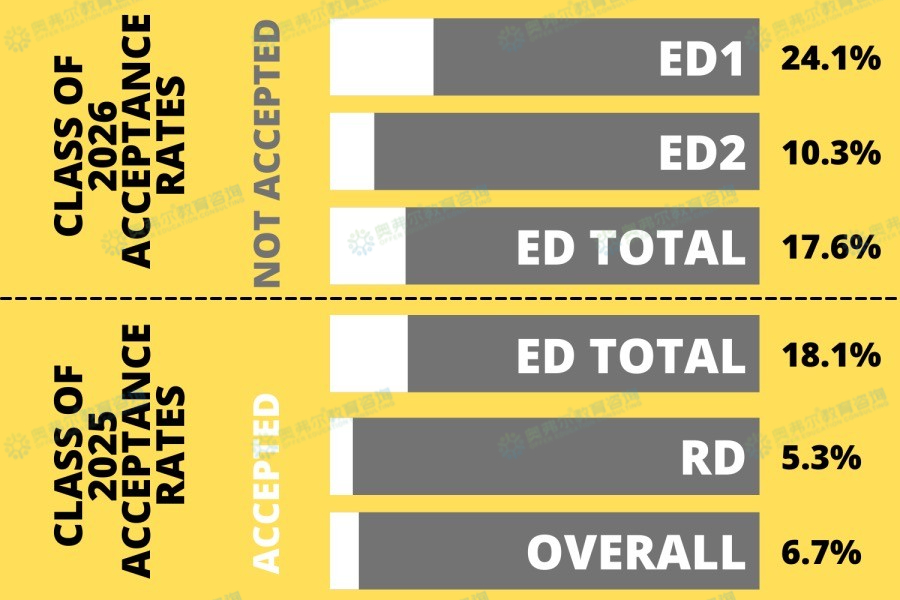 美本TOP30还有ED2的美国大学有哪些？(图5)