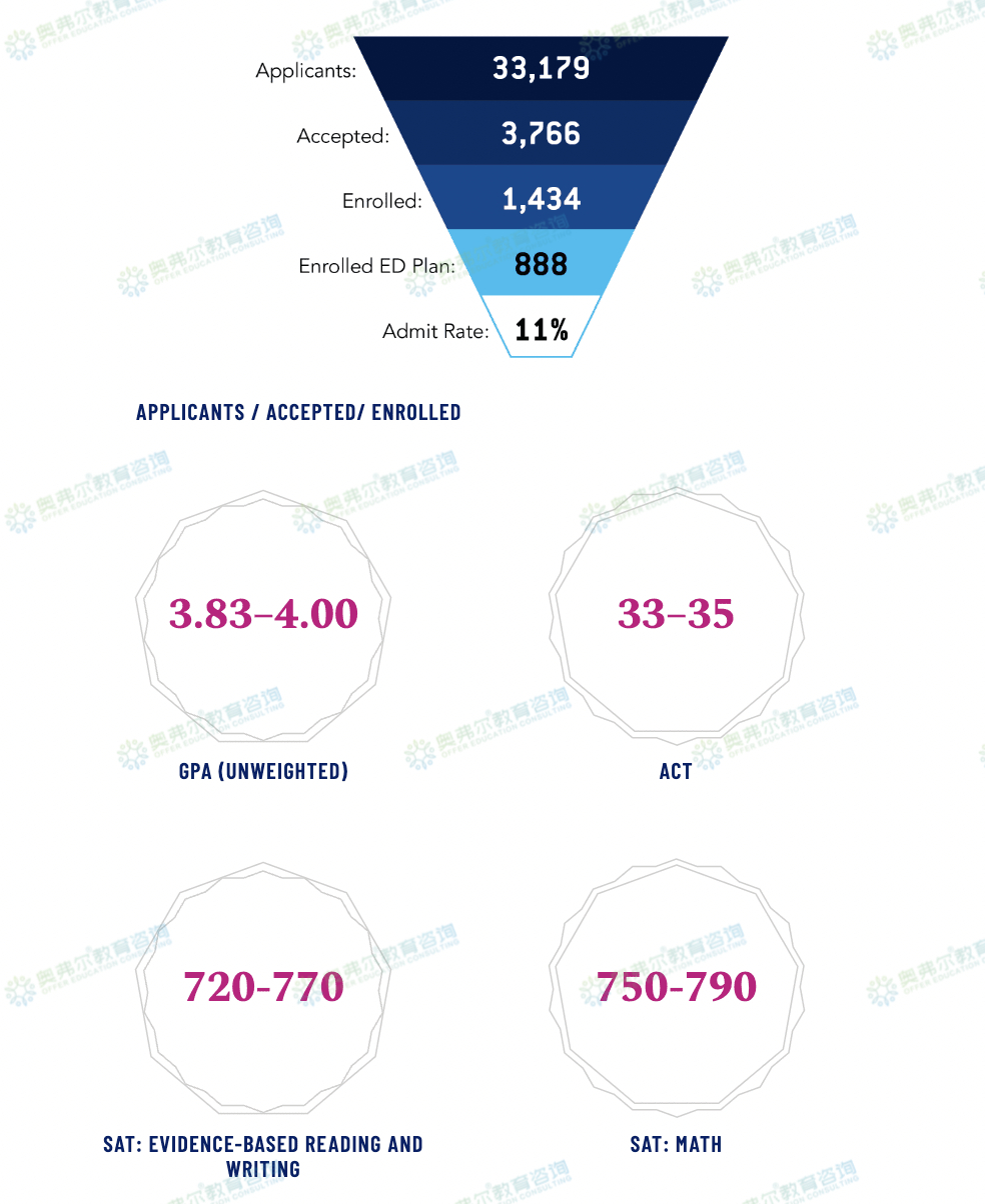 美本TOP30还有ED2的美国大学有哪些？(图8)