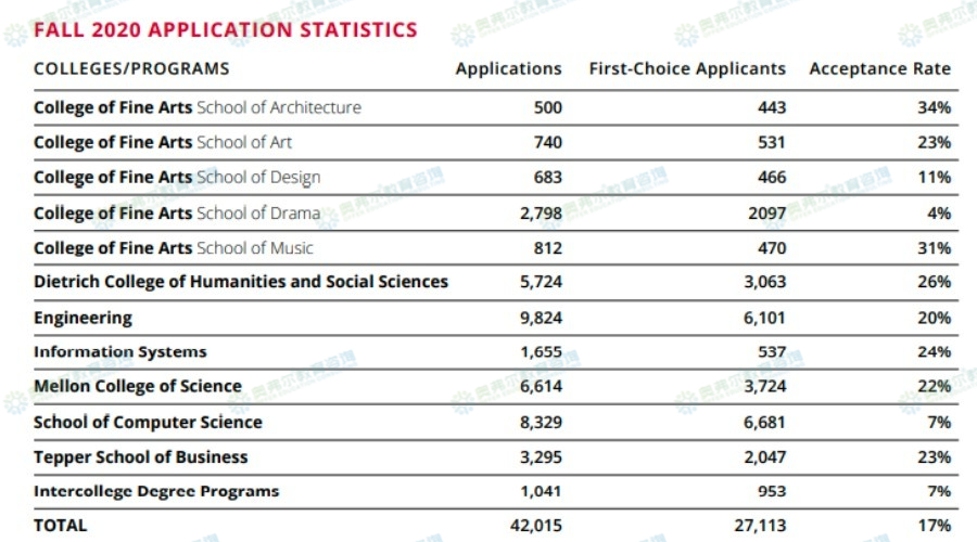 美本TOP30还有ED2的美国大学有哪些？(图9)