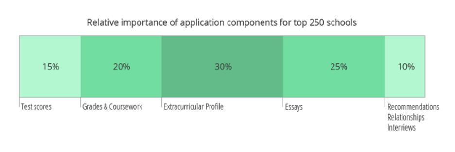 Common App 活动列表填写秘籍：绕开误区，突显独特！(图3)
