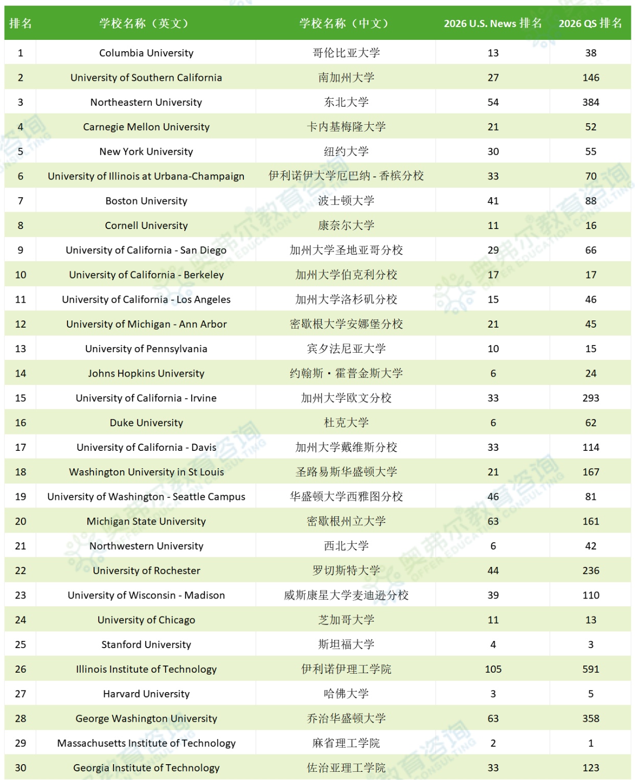 爆冷！哈佛耶鲁跌出前十？最适合中国学生的美国大学榜单揭晓！(图2)