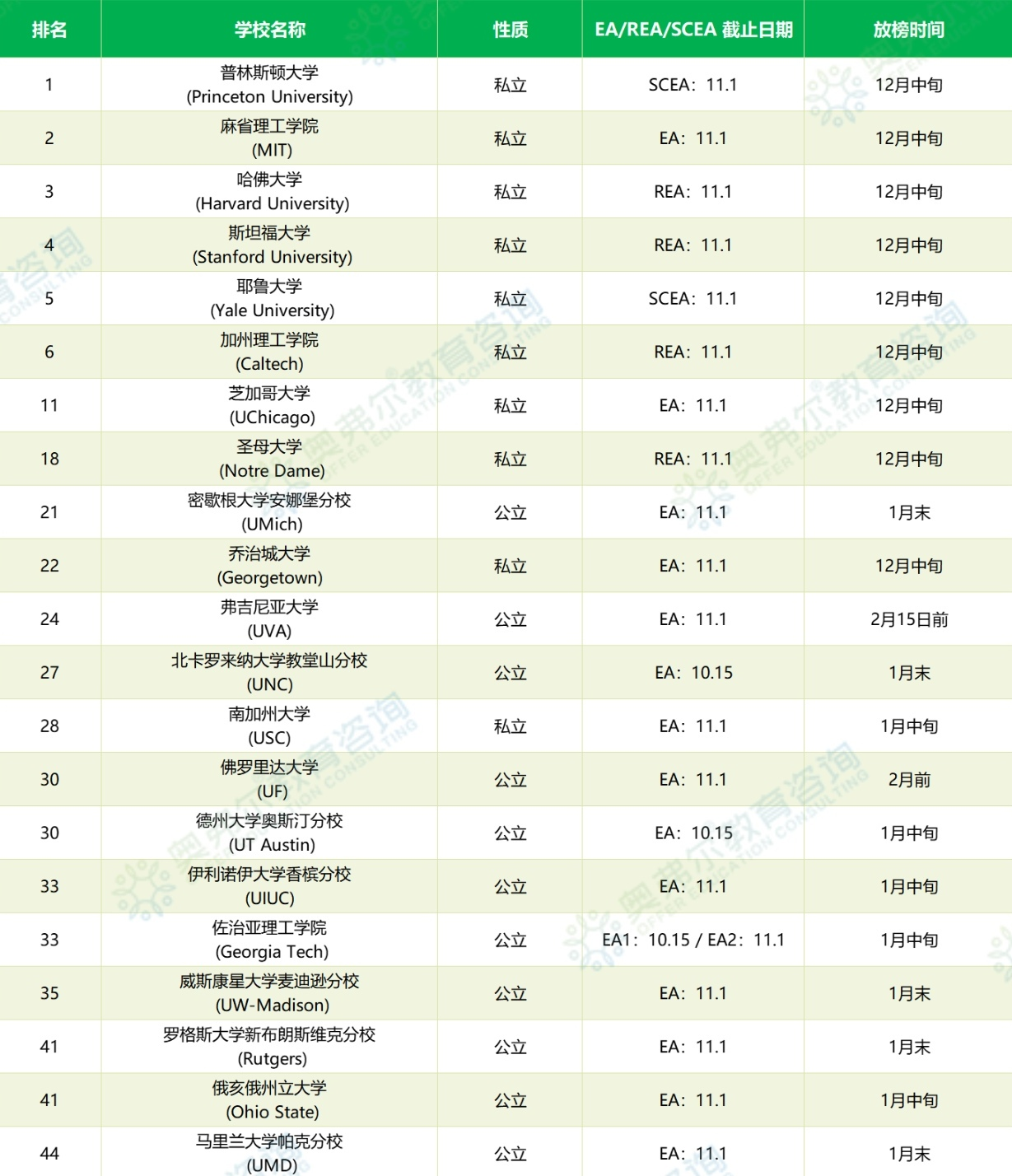 26Fall EA 申请攻略：为什么越来越多学生选择 Early Action？(图8)
