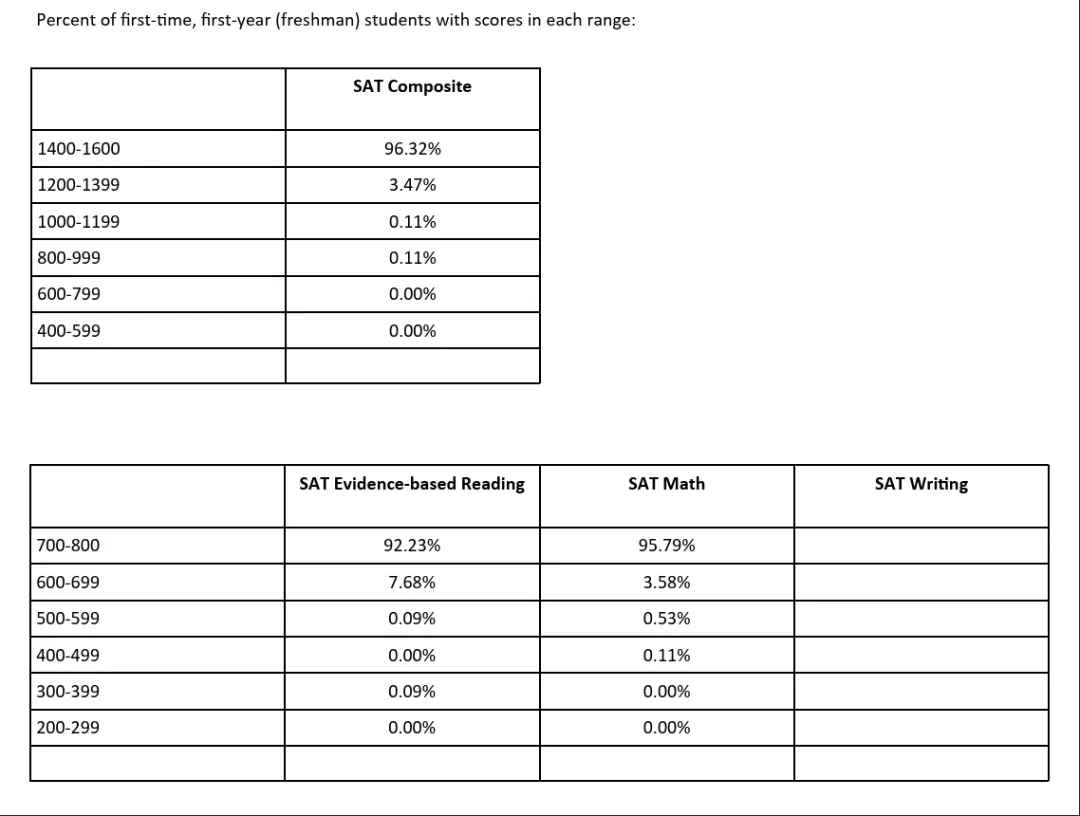 美本 Top 50 最新录取数据：成绩不到位，再强的背景也救不了(图12)