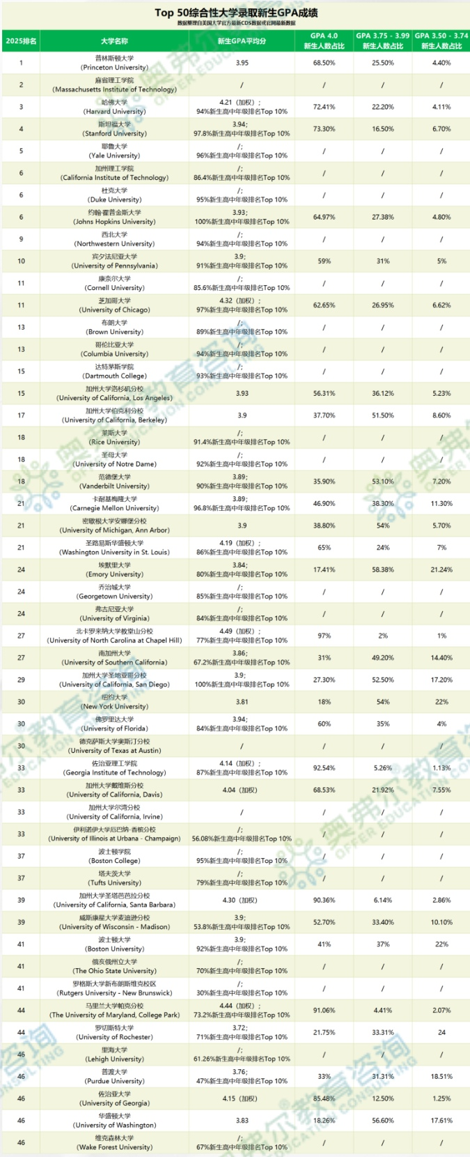 美本 Top 50 最新录取数据：成绩不到位，再强的背景也救不了(图9)