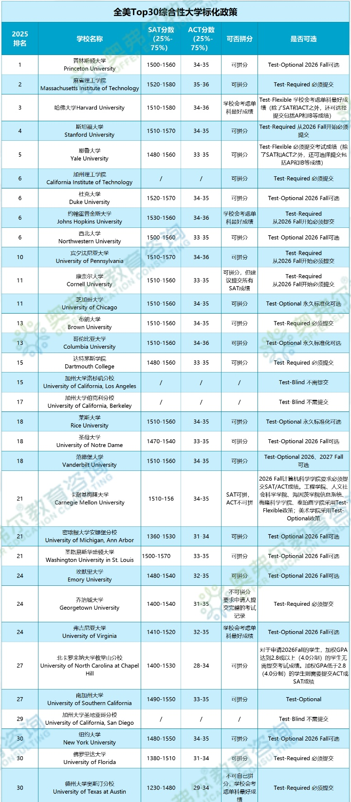 美本 Top 50 最新录取数据：成绩不到位，再强的背景也救不了(图13)