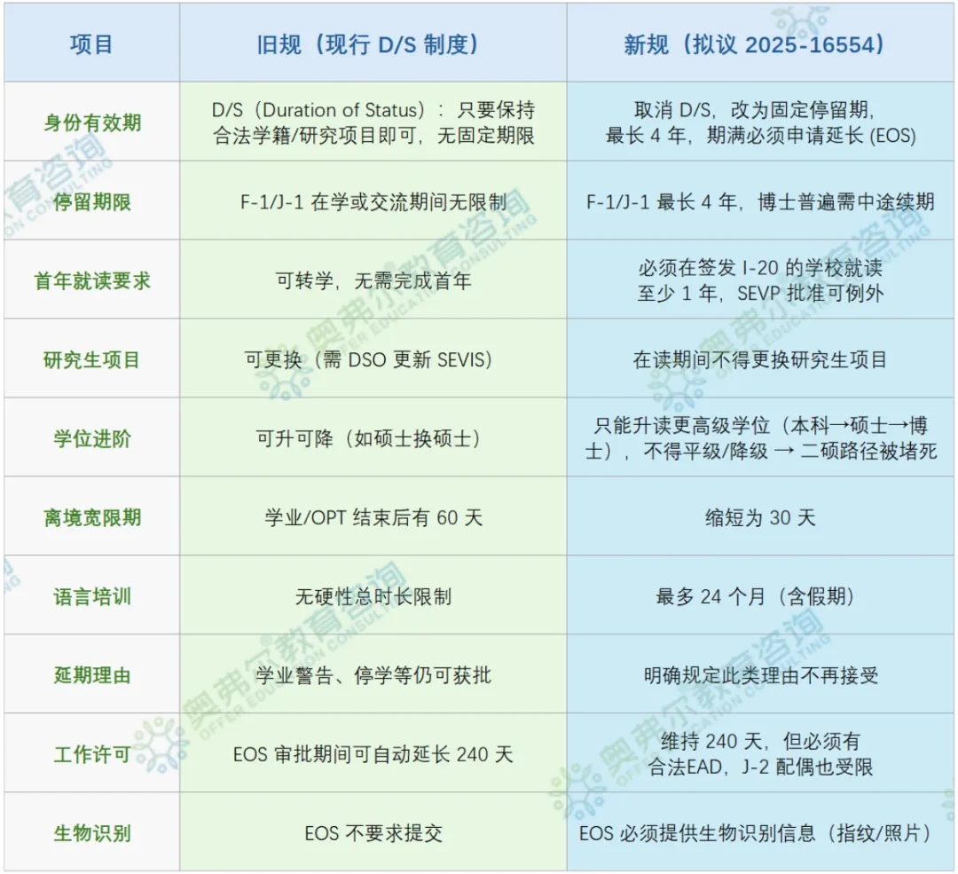 F-1 签证新规解读：取消 D/S、二硕受限、博士需中途续签(图3)