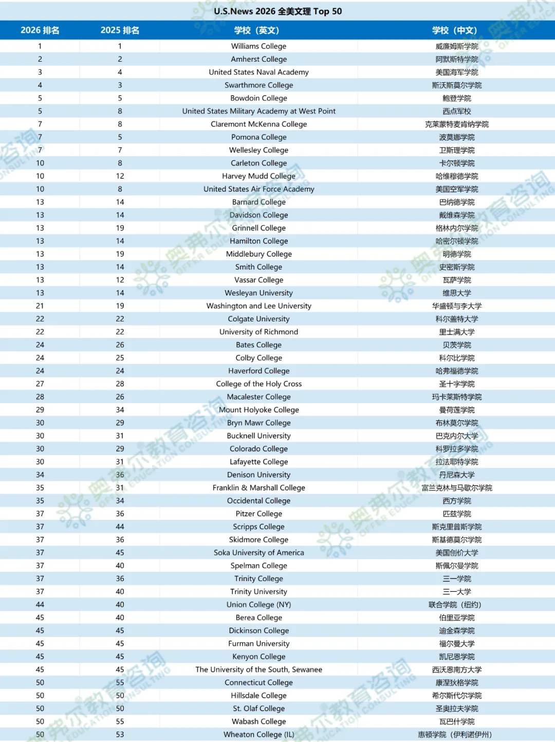2026 U.S.News 排名重磅发布!芝大强势回归前 6,CMU 首进前 20,这些变化你看懂了吗?(图3) 2026 U.S.News 排名重磅发布!芝大强势回归前 6,CMU 首进前 20,这些变化你看懂了吗?(图3)