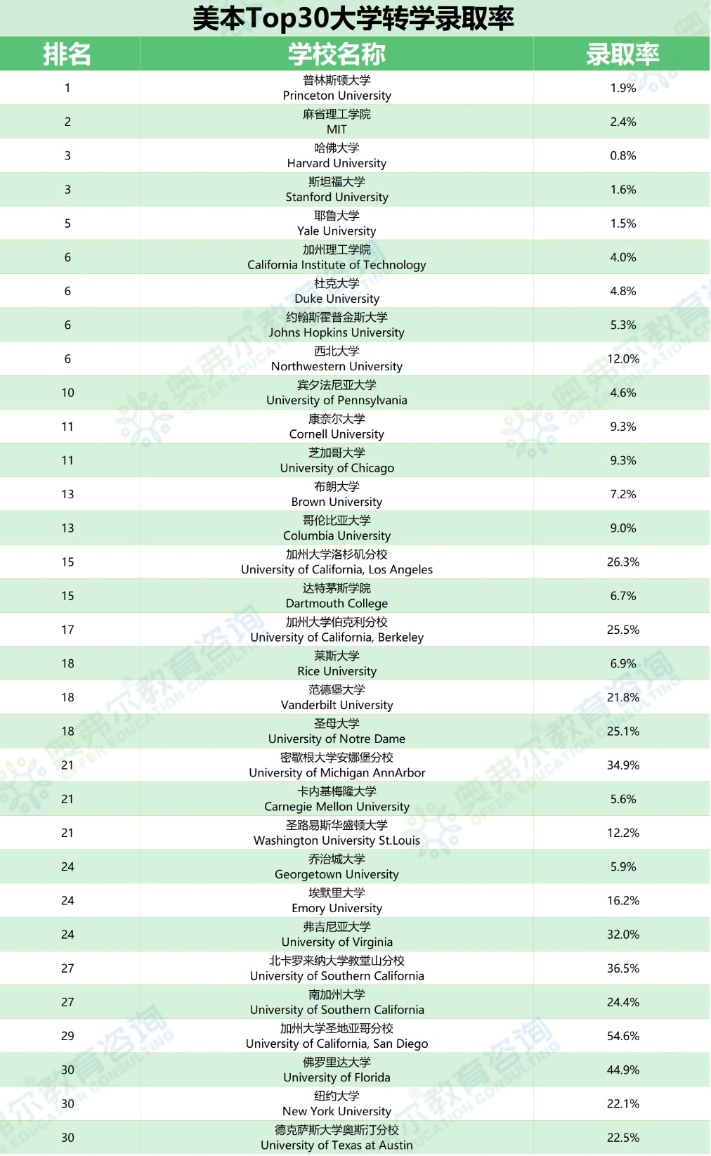 美本转学 -- 为什么有的学校难于上青天，有的却出人意料地友好？(图2)