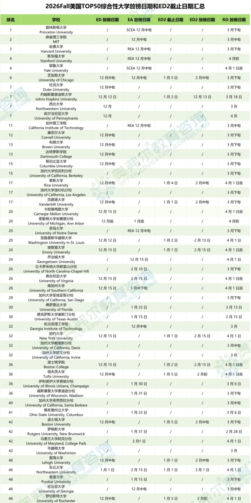 2026 Fall 美本放榜日历：ED/EA/RD 重要时间节点汇总(图3)