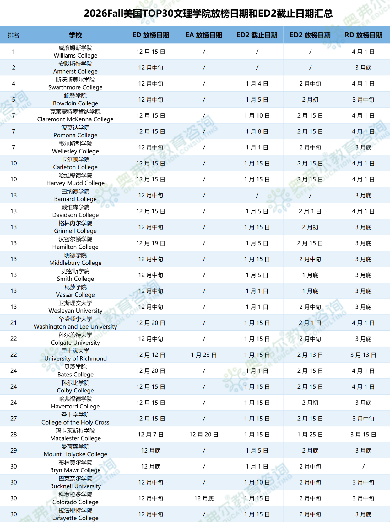 2026 Fall 美本放榜日历：ED/EA/RD 重要时间节点汇总(图4)