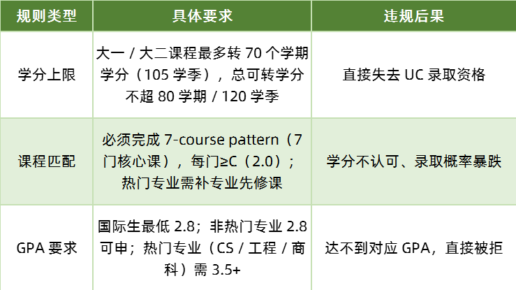 稳了稳了！CC 转 UC 背景提升加分密码，招生官都认这一套！(图1)